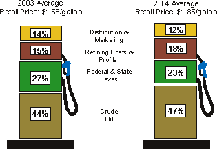 Figure 1 shows what we pay for in a gallon of regular grade gasoline. For more information, contact the National Energy Information Center at (202)586-8800.